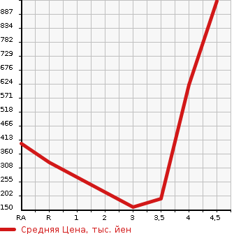 Аукционная статистика: График изменения цены NISSAN ELGRAND 2012 TNE52 в зависимости от аукционных оценок