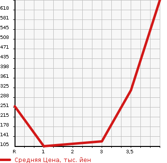 Аукционная статистика: График изменения цены NISSAN ELGRAND 2013 TNE52 в зависимости от аукционных оценок