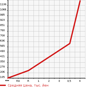 Аукционная статистика: График изменения цены NISSAN ELGRAND 2014 TNE52 в зависимости от аукционных оценок