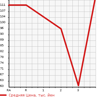 Аукционная статистика: График изменения цены NISSAN TEANA 2003 TNJ31 в зависимости от аукционных оценок