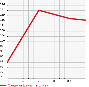 Аукционная статистика: График изменения цены NISSAN TEANA 2005 TNJ31 в зависимости от аукционных оценок