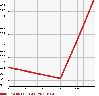 Аукционная статистика: График изменения цены NISSAN TEANA 2008 TNJ32 в зависимости от аукционных оценок
