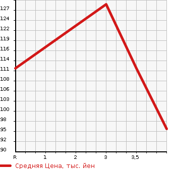 Аукционная статистика: График изменения цены NISSAN TEANA 2013 TNJ32 в зависимости от аукционных оценок