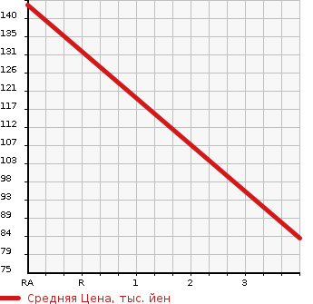 Аукционная статистика: График изменения цены NISSAN PRIMERA 2002 TNP12 в зависимости от аукционных оценок