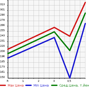 Аукционная статистика: График изменения цены NISSAN X-TRAIL 2010 TNT31 в зависимости от аукционных оценок