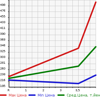 Аукционная статистика: График изменения цены NISSAN X-TRAIL 2011 TNT31 в зависимости от аукционных оценок