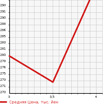 Аукционная статистика: График изменения цены NISSAN X-TRAIL 2013 TNT31 в зависимости от аукционных оценок