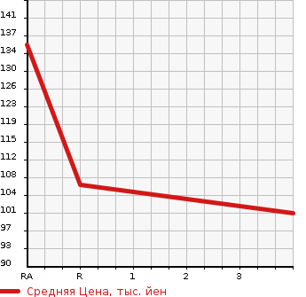 Аукционная статистика: График изменения цены NISSAN PRESAGE 2004 TNU31 в зависимости от аукционных оценок