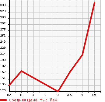 Аукционная статистика: График изменения цены NISSAN MURANO 2008 TNZ51 в зависимости от аукционных оценок