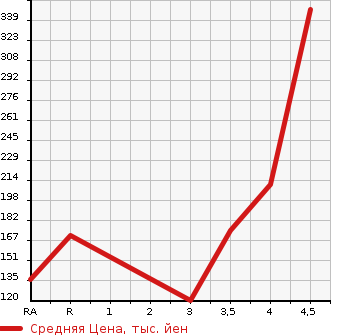 Аукционная статистика: График изменения цены NISSAN MURANO 2008 TNZ51 в зависимости от аукционных оценок