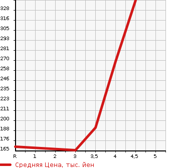 Аукционная статистика: График изменения цены NISSAN MURANO 2010 TNZ51 в зависимости от аукционных оценок