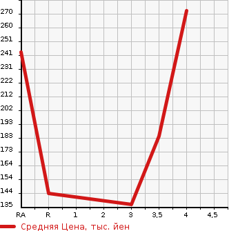 Аукционная статистика: График изменения цены NISSAN MURANO 2012 TNZ51 в зависимости от аукционных оценок