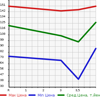 Аукционная статистика: График изменения цены NISSAN PRIMERA 2001 TP12 в зависимости от аукционных оценок