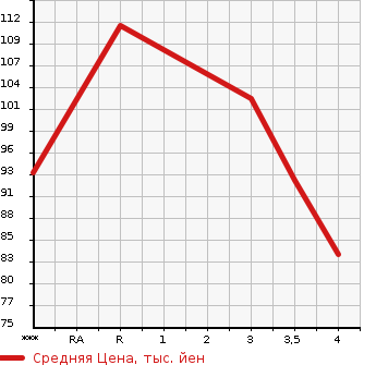 Аукционная статистика: График изменения цены NISSAN PRIMERA 2002 TP12 в зависимости от аукционных оценок