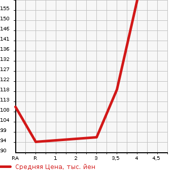 Аукционная статистика: График изменения цены NISSAN PRIMERA 2005 TP12 в зависимости от аукционных оценок