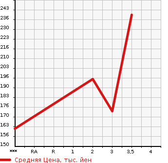 Аукционная статистика: График изменения цены NISSAN TERRANO 1999 TR50 в зависимости от аукционных оценок