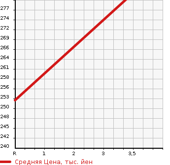 Аукционная статистика: График изменения цены NISSAN TERRANO 2000 TR50 в зависимости от аукционных оценок