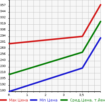 Аукционная статистика: График изменения цены NISSAN TERRANO 2001 TR50 в зависимости от аукционных оценок