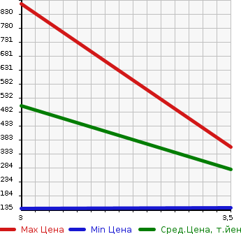 Аукционная статистика: График изменения цены NISSAN ATLAS 2009 TZ2F24 в зависимости от аукционных оценок