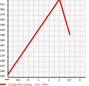 Аукционная статистика: График изменения цены NISSAN ATLAS 2011 TZ2F24 в зависимости от аукционных оценок