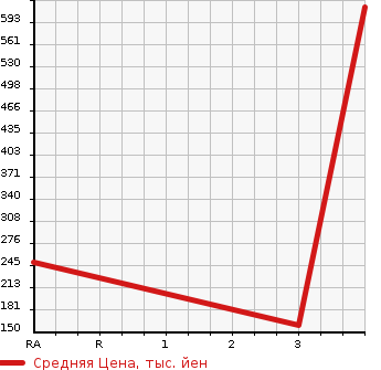 Аукционная статистика: График изменения цены NISSAN ATLAS 2012 TZ2F24 в зависимости от аукционных оценок