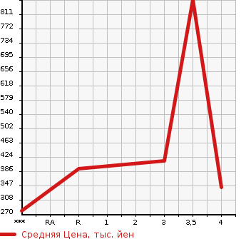 Аукционная статистика: График изменения цены NISSAN ATLAS 2014 TZ2F24 в зависимости от аукционных оценок