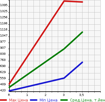 Аукционная статистика: График изменения цены NISSAN ATLAS 2015 TZ2F24 в зависимости от аукционных оценок