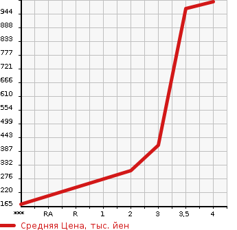 Аукционная статистика: График изменения цены NISSAN ATLAS 2008 TZ3F24 в зависимости от аукционных оценок