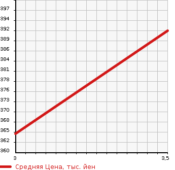 Аукционная статистика: График изменения цены NISSAN ATLAS 2009 TZ3F24 в зависимости от аукционных оценок
