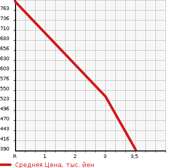 Аукционная статистика: График изменения цены NISSAN ATLAS 2014 TZ3F24 в зависимости от аукционных оценок