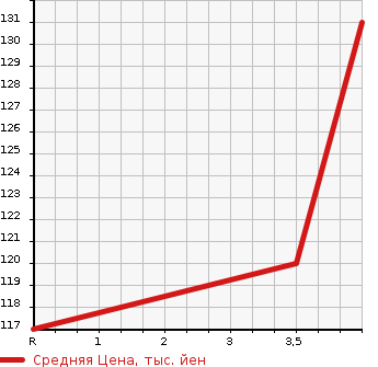 Аукционная статистика: График изменения цены NISSAN MURANO 2004 TZ50 в зависимости от аукционных оценок