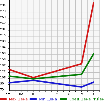Аукционная статистика: График изменения цены NISSAN MURANO 2008 TZ50 в зависимости от аукционных оценок