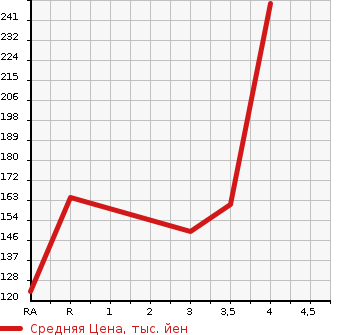 Аукционная статистика: График изменения цены NISSAN MURANO 2011 TZ51 в зависимости от аукционных оценок