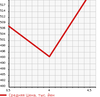 Аукционная статистика: График изменения цены NISSAN MURANO 2015 TZ51 в зависимости от аукционных оценок