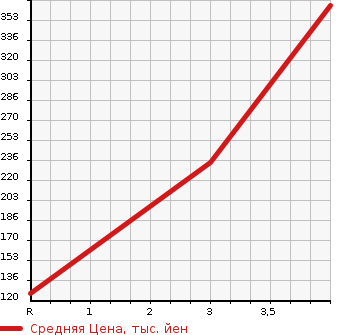 Аукционная статистика: График изменения цены NISSAN NT100 CLIPPER 2014 U71T в зависимости от аукционных оценок