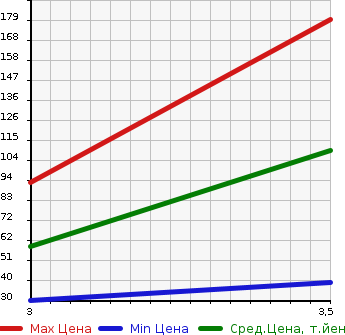 Аукционная статистика: График изменения цены NISSAN CLIPPER TRUCK 2003 U71T в зависимости от аукционных оценок