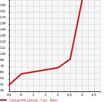 Аукционная статистика: График изменения цены NISSAN CLIPPER TRUCK 2006 U71T в зависимости от аукционных оценок