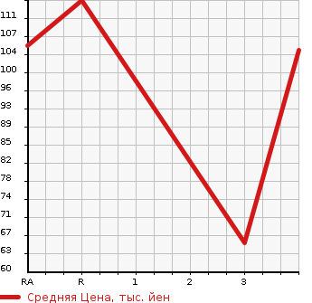 Аукционная статистика: График изменения цены NISSAN CLIPPER TRUCK 2007 U71T в зависимости от аукционных оценок