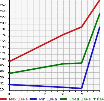 Аукционная статистика: График изменения цены NISSAN CLIPPER TRUCK 2008 U71T в зависимости от аукционных оценок