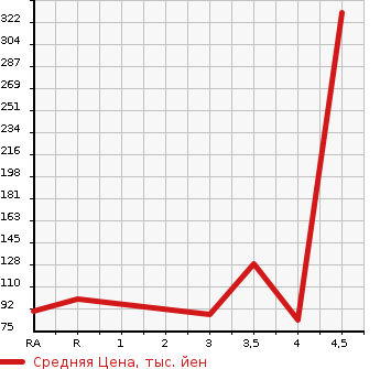 Аукционная статистика: График изменения цены NISSAN CLIPPER TRUCK 2009 U71T в зависимости от аукционных оценок