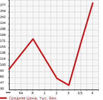 Аукционная статистика: График изменения цены NISSAN CLIPPER TRUCK 2011 U71T в зависимости от аукционных оценок