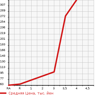 Аукционная статистика: График изменения цены NISSAN CLIPPER TRUCK 2012 U71T в зависимости от аукционных оценок