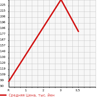 Аукционная статистика: График изменения цены NISSAN CLIPPER TRUCK 2013 U71T в зависимости от аукционных оценок