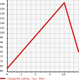 Аукционная статистика: График изменения цены NISSAN CLIPPER 2008 U71T в зависимости от аукционных оценок