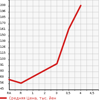 Аукционная статистика: График изменения цены NISSAN CLIPPER 2011 U71T в зависимости от аукционных оценок