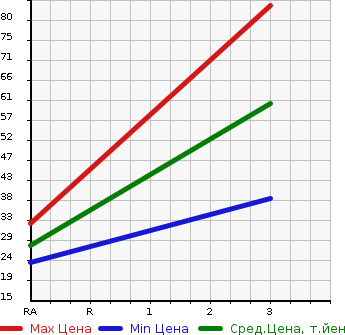 Аукционная статистика: График изменения цены NISSAN NV100 CLIPPER 2008 U71V в зависимости от аукционных оценок