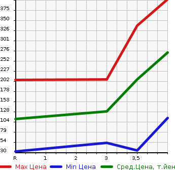 Аукционная статистика: График изменения цены NISSAN NV100 CLIPPER 2014 U71V в зависимости от аукционных оценок