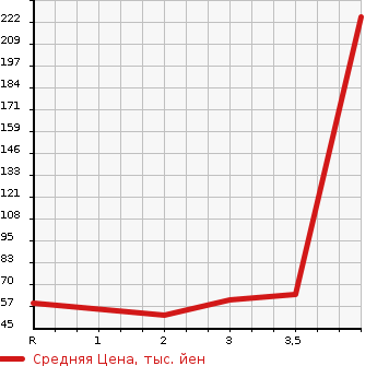 Аукционная статистика: График изменения цены NISSAN CLIPPER VAN 2009 U71V в зависимости от аукционных оценок