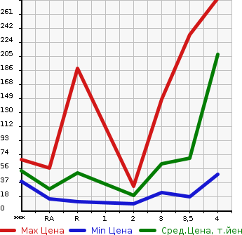 Аукционная статистика: График изменения цены NISSAN CLIPPER VAN 2010 U71V в зависимости от аукционных оценок