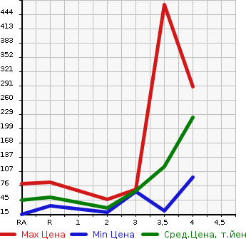 Аукционная статистика: График изменения цены NISSAN CLIPPER VAN 2012 U71V в зависимости от аукционных оценок